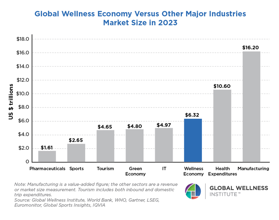 Bar chart comparing global wellness economy ($6.3 trillion in 2023) with other major industries including pharmaceuticals, sports, tourism, IT, and health expenditures