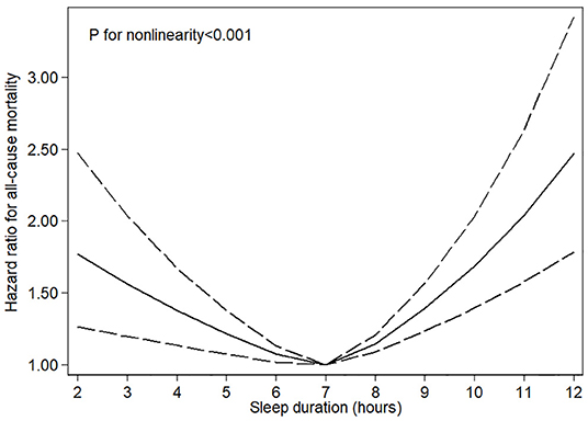 Graph showing mortality risk increasing when sleep is less than five hours or more than nine hours, lowest risk around seven to eight hours per night