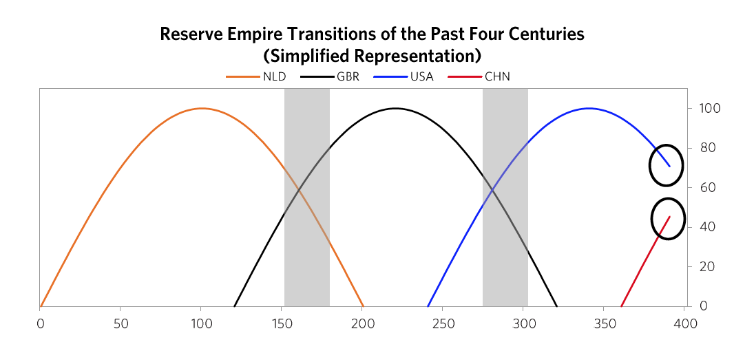 Historical cycles of reserve empires showing Dutch and British decline, US peak and decline, and the rise of China