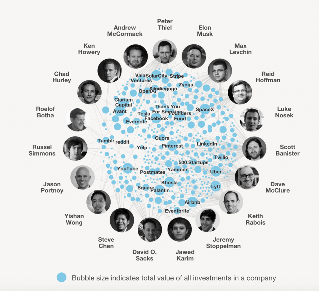 Visualization of the PayPal Mafia network and its investments across Silicon Valley startups
