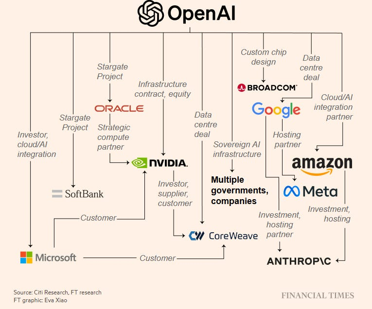 Circular money flow in AI ecosystem diagram