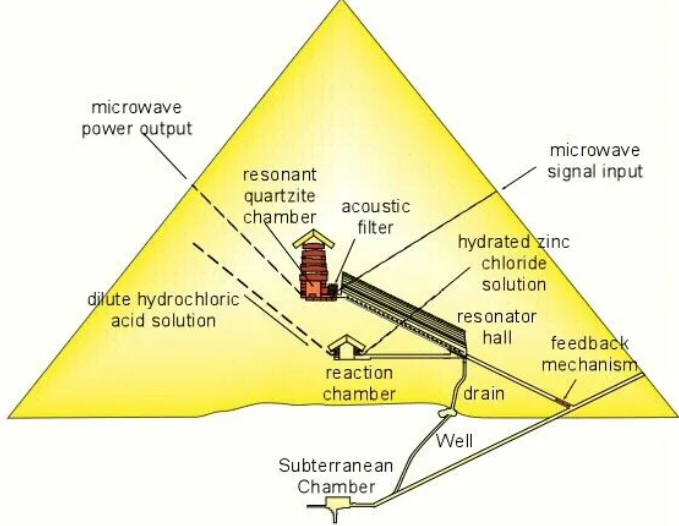 The Giza Power Plant by Christopher P. Dunn